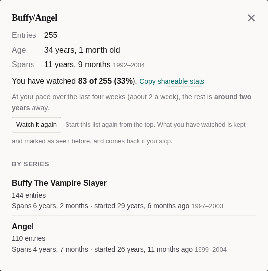 The Stats box for Buffy/Angel: 255 entries, 34 years old, spanning 11 years 9 months. It says you have watched 83 of 255 (33%) with a Copy shareable stats link, that at your pace the rest is around two years away, and offers Watch it again. Below, the same figures for Buffy and for Angel.