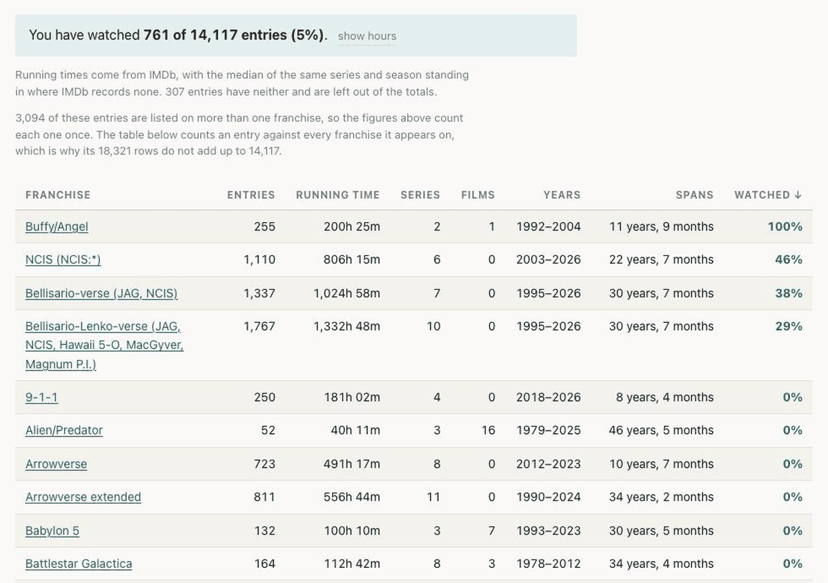 The Stats page, scrolled to the franchise table and sorted by the Watched column. A tinted line above it reads "You have watched 761 of 14,117 entries (5%)" with a "show hours" link. Below, a note explains that 3,094 entries are listed on more than one franchise so the figures above count each one once, while the table's 18,321 rows do not add up to 14,117. The table columns are Franchise, Entries, Running time, Series, Films, Years, Spans and Watched: Buffy/Angel 255 entries, 200h 25m, 100% watched; NCIS 1,110 entries, 806h 15m, 46%; Bellisario-verse 1,337 entries, 1,024h 58m, 38%.